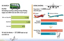 Diễn biến hoạt động vận tải hành khách phục vụ Tết Mậu Tuất 2018