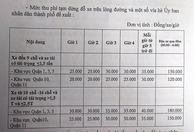 can danh gia tac dong cua viec tang phi do o to o tp hcm