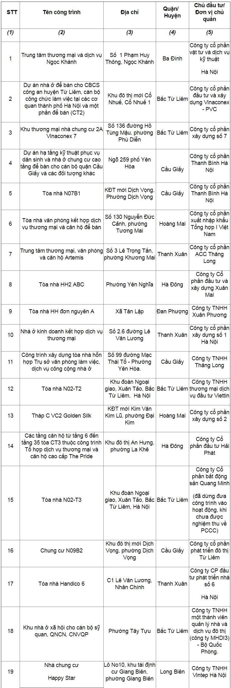 diem lai nhung chung cu chua khac phuc vi pham phong chay chua chay o ha noi