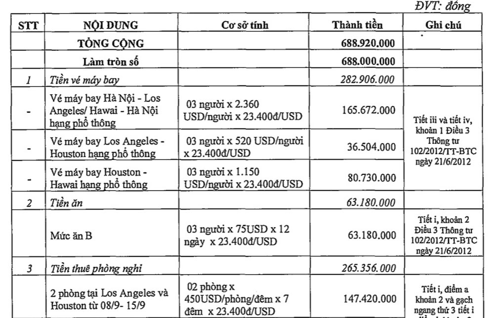 de xuat chi 17 ti dong cho 3 lanh dao thanh hoa di my kinh phi duoc duyet giam hon 1 ti dong