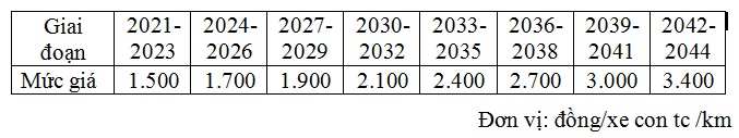 gia cao toc bac nam phia dong khoi diem 1500 dongkm tang gan 25 lan sau 20 nam
