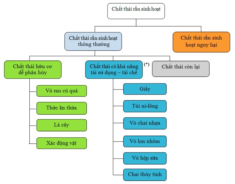huong dan cach phan loai rac sinh hoat tai nha