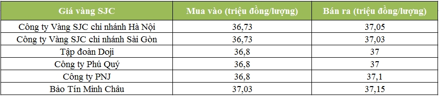 gia vang trong nuoc quay dau giam mat hon 200000 dongluong
