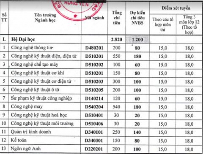 diem chuan xet tuyen dh su pham nghe thuat trung uong 2016