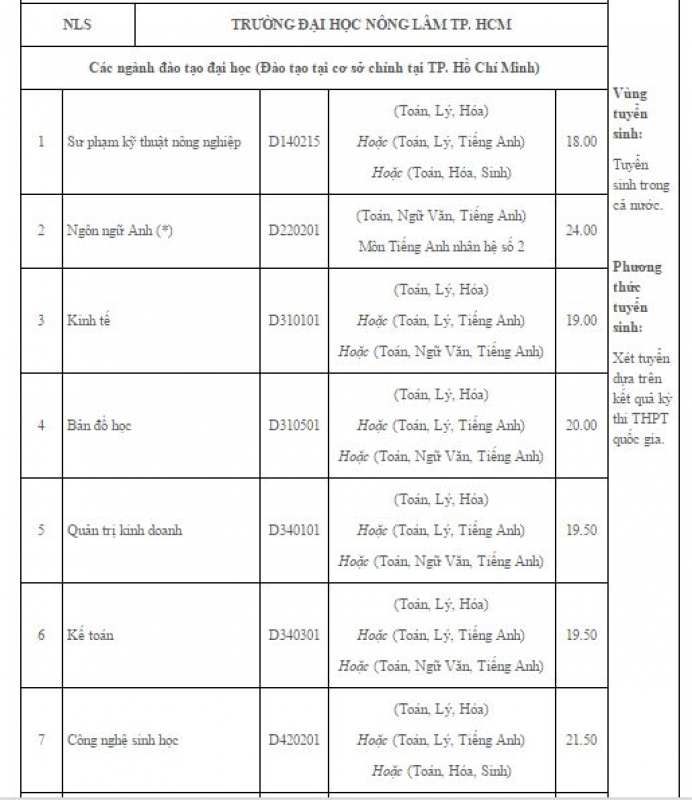 diem chuan xet tuyen dai hoc 2016 cua cac truong phia nam