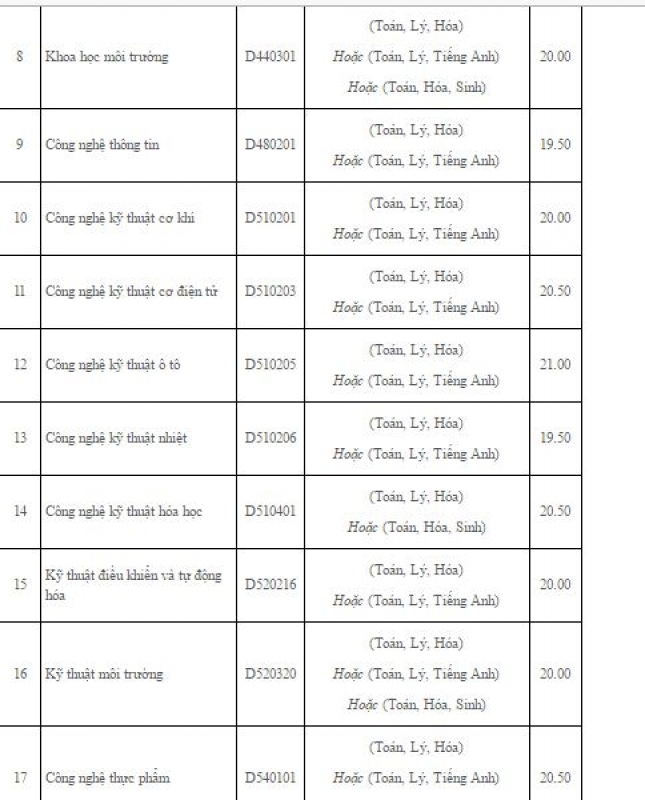 diem chuan xet tuyen dai hoc 2016 cua cac truong phia nam