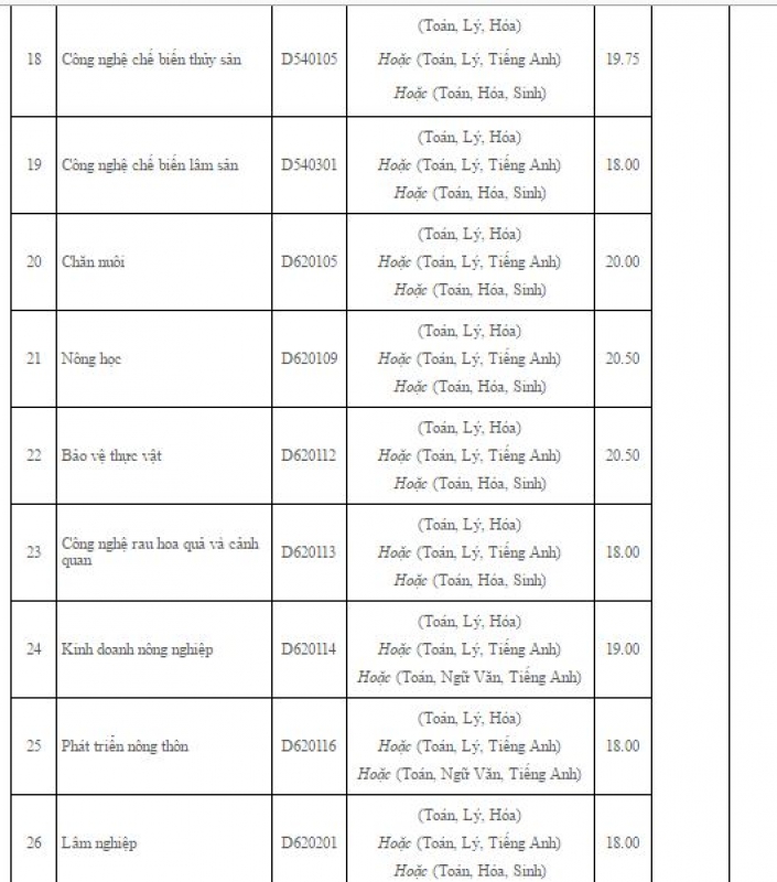 diem chuan xet tuyen dai hoc 2016 cua cac truong phia nam