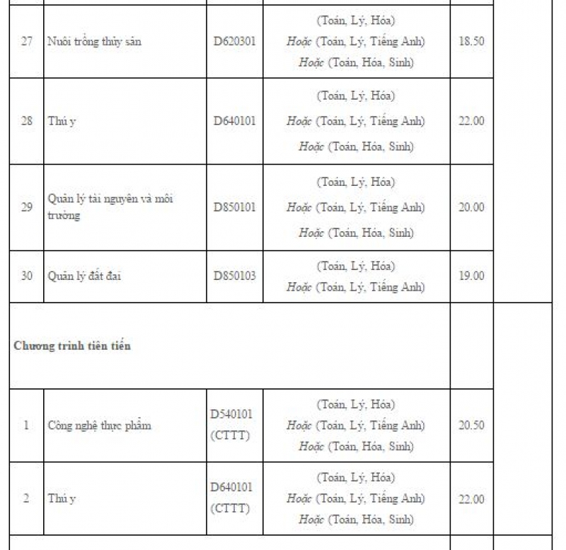 diem chuan xet tuyen dai hoc 2016 cua cac truong phia nam