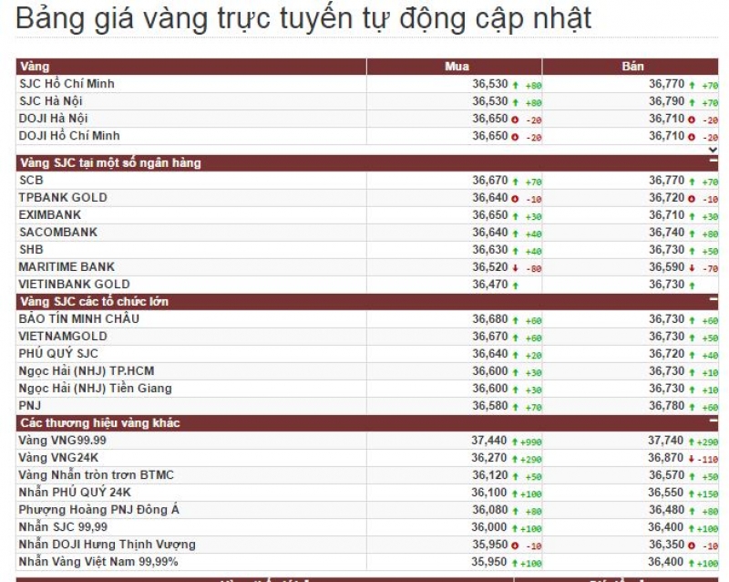 gia vang hom nay 168 gia vang sjc tang 130000 dongluong