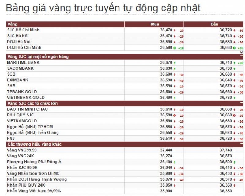 gia vang hom nay 198 gia vang sjc giam 70000 dongluong