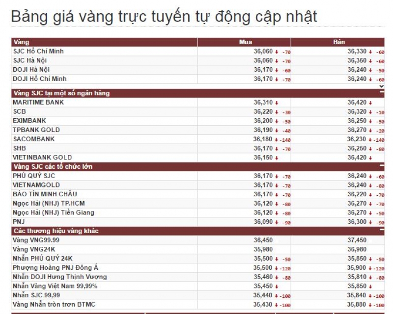 gia vang hom nay 19 gia vang sjc giam 140000 dongluong