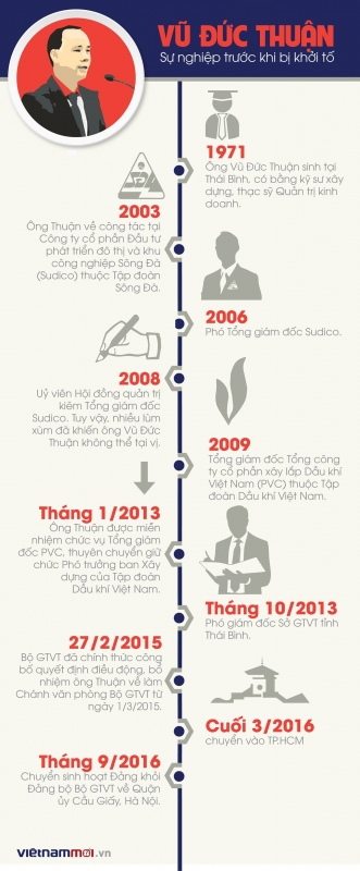 ong vu duc thuan lam gi truoc khi bi khoi to