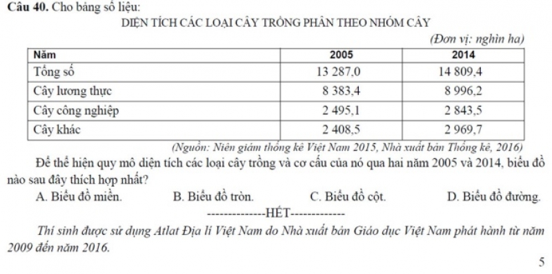 dap an de thi minh hoa 2017 mon dia ly