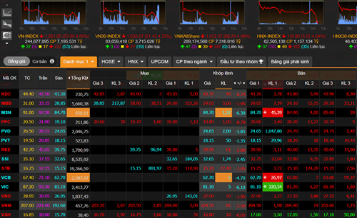 vn index giam ky luc thi truong boc hoi hon 8 ty usd