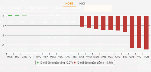 vn index giam ky luc thi truong boc hoi hon 8 ty usd
