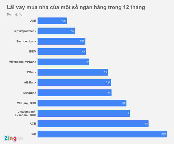 lai vay mua nha ngan hang nao thap nhat hien nay