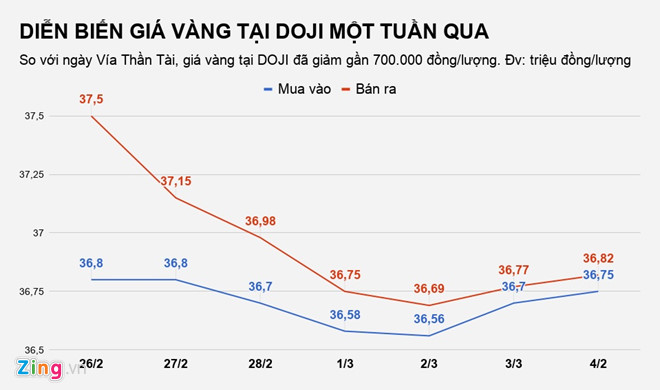 mot tuan sau ngay than tai nguoi mua lo gan 700000 dongluong