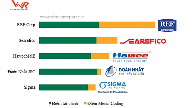 vietnam report cong bo 5 cong ty moi gioi bds uy tin nhat