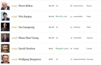 nguoi giau nhat the gioi mat 45 ty usd dem qua