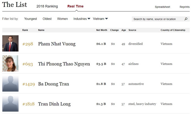 ty phu viet lan dau gia nhap nhom 300 nguoi giau nhat the gioi