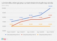cuc hang khong tu choi de xuat tang gia ve cua ba ong lon hang khong