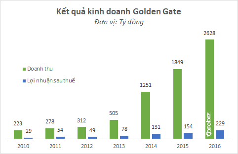 bung no nho bia tuoi vuvuzela thit nuong bbq doanh thu va loi nhuan golden gate tiep tuc len cao ky luc