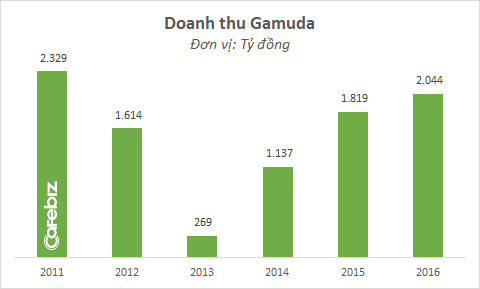 so huu gan 500ha dat tai vi tri dac dia ngay cua ngo phia nam ha noi tap doan gamuda dang kiem duoc bao nhieu tien