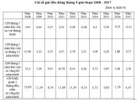 chi so gia tieu dung cpi tang ki luctrong thang 6