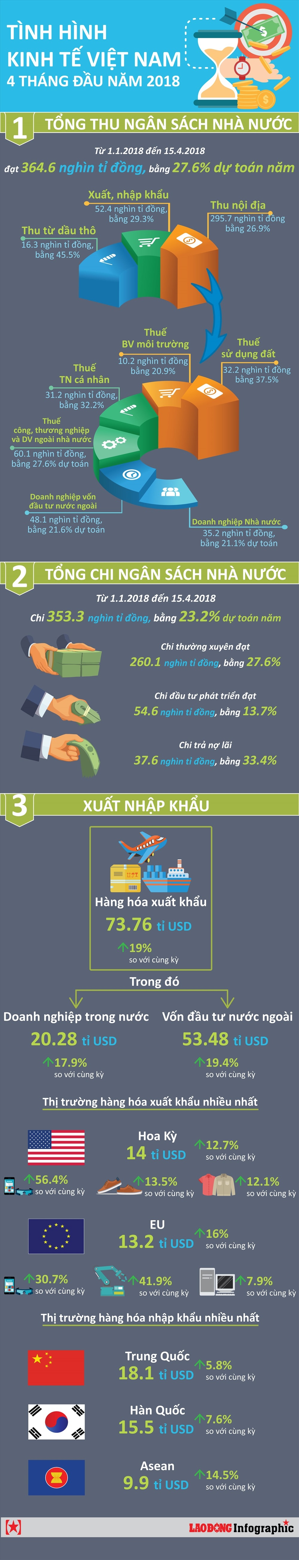 infographic buc tranh kinh te viet nam 4 thang dau nam 2018