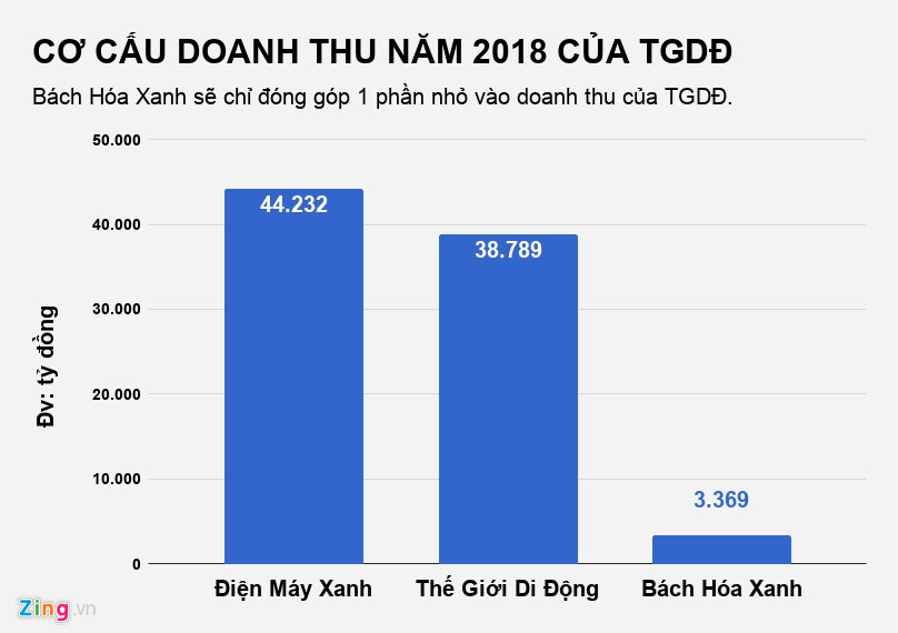 Thế Giới Di Động đóng 7 cửa hàng điện thoại, giảm mở Bách Hóa Xanh the gioi di dong dong 7 cua hang dien thoai giam mo bach hoa xanh