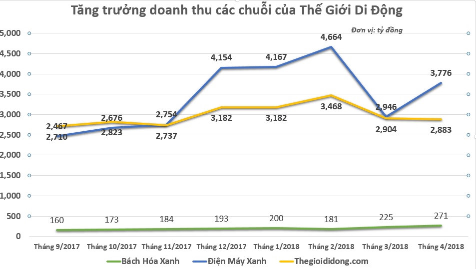 Thế Giới Di Động đóng 7 cửa hàng điện thoại, giảm mở Bách Hóa Xanh the gioi di dong dong 7 cua hang dien thoai giam mo bach hoa xanh