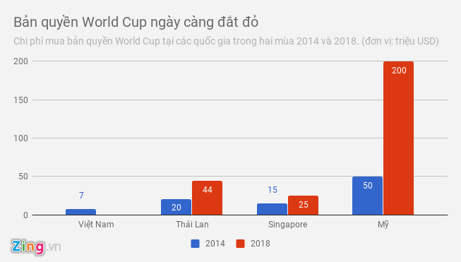 ai dung sau doi tac ngoai giu ban quyen world cup tai viet nam