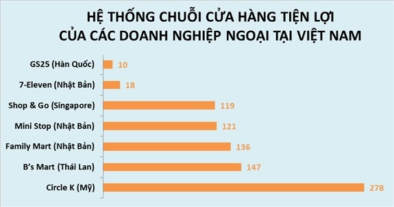 cuoc chien 500m duong 5 cua hang tien loi ngoai o trung tam sai gon