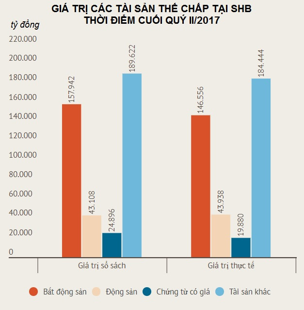 shb dang nhan the chap luong bat dong san lon co nao