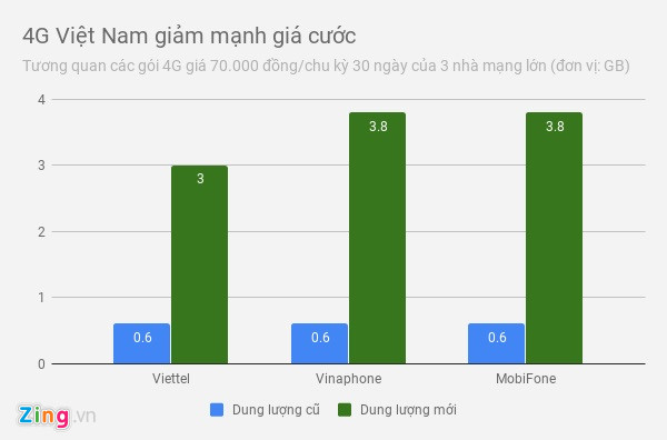 ai da mo man cuoc dua giam gia 4g