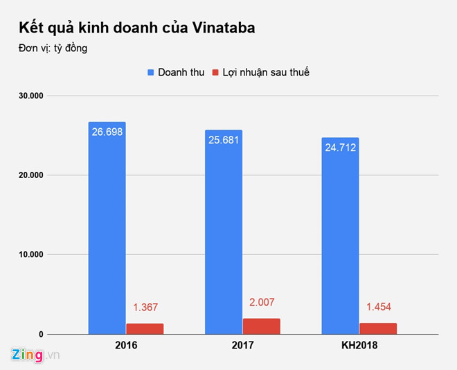 moi ngay vinataba ban gan 66 ty dong thuoc la