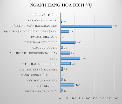 tai chinh ngan hang bao hiem bi nguoi tieu dung khieu nai nhieu nhat