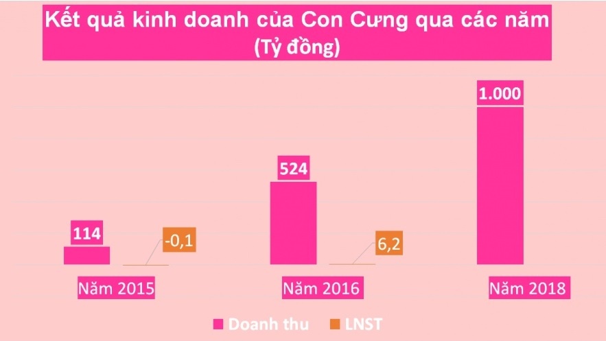 de che ban hang tre em nghin ty con cung tung kinh doanh ra sao truoc bao thong tin gian lan san pham