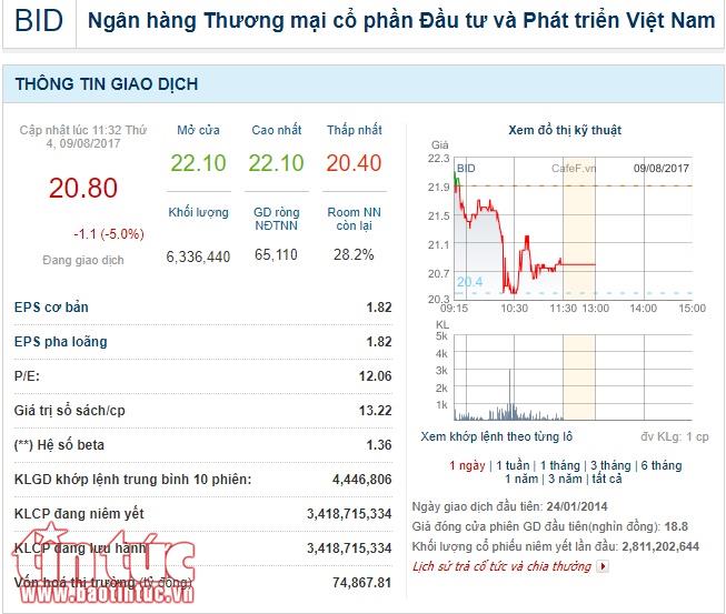 co phieu ngan hang bidv bat ngo giam san truoc tin don lien quan ong tran bac ha