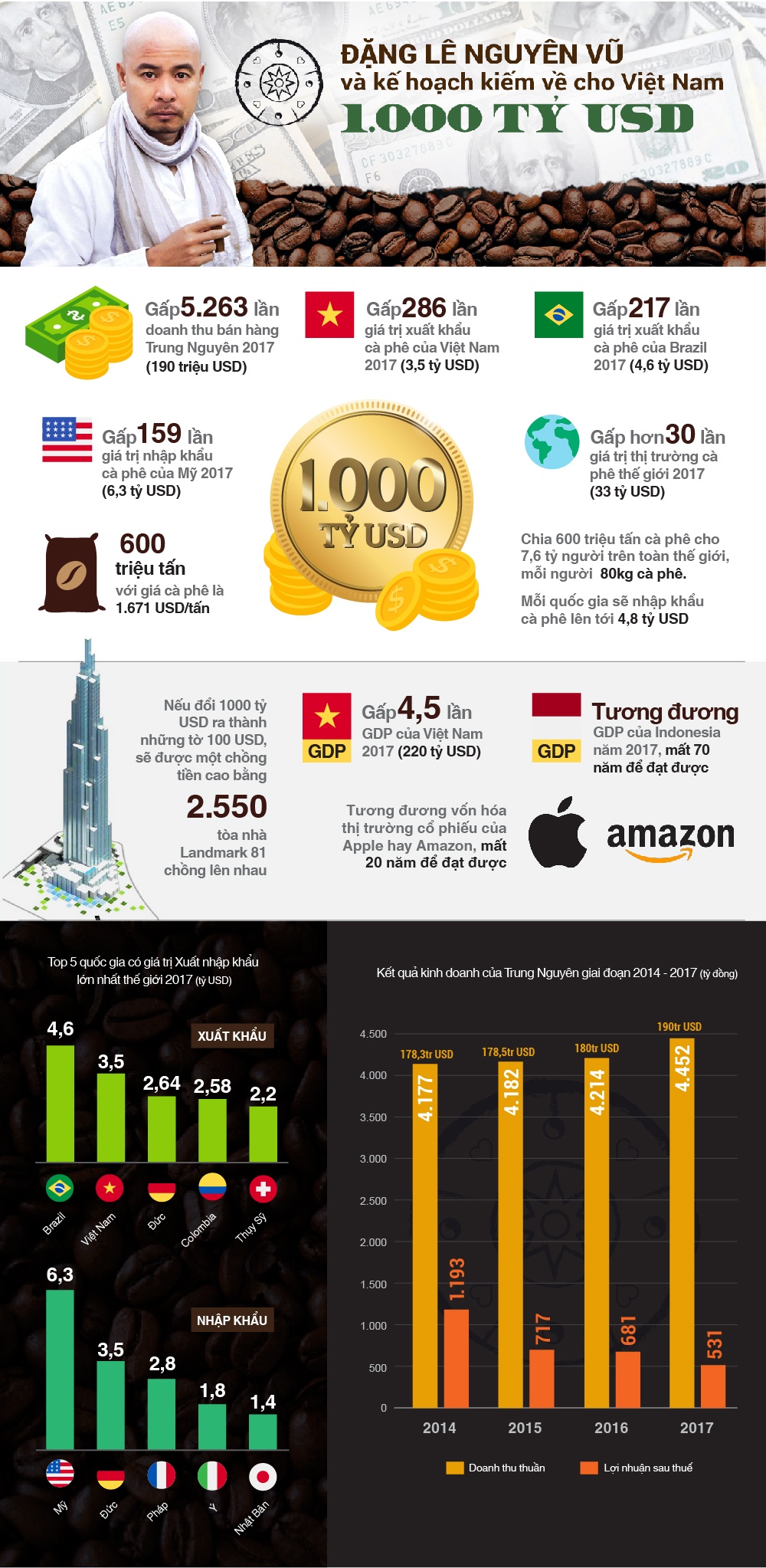 infographic tham vong 1000 ty usd cua ong dang le nguyen vu khung co nao
