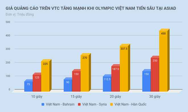 450 trieu dong cho 30 giay quang cao tran viet nam han quoc