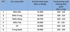 Giá heo hơi ngày 2/9 liệu có tăng khi nhu cầu dùng thịt tăng trong thời gian nghỉ lễ?