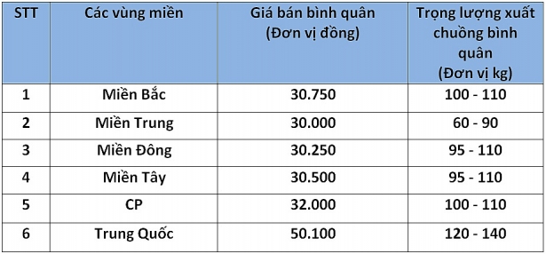 gia heo hoi hom nay 99 mien nam nhich len heo trung quoc vuot muc 50000 dong