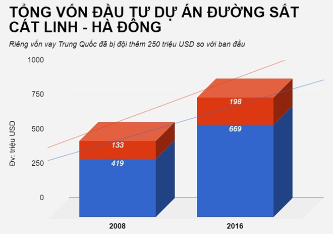 so phan cac du an co su tham gia cua nha thau trung quoc tai viet nam
