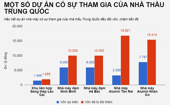 so phan cac du an co su tham gia cua nha thau trung quoc tai viet nam