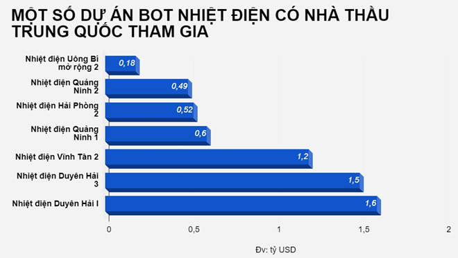 so phan cac du an co su tham gia cua nha thau trung quoc tai viet nam