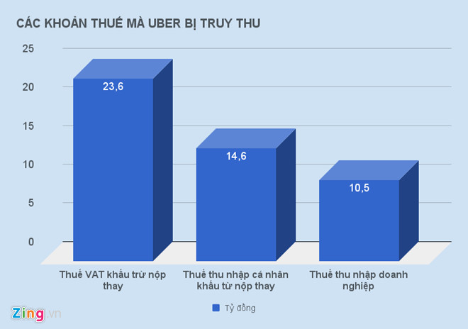 uber bi xu phat hanh chinh va truy thu thue hon 66 ty dong