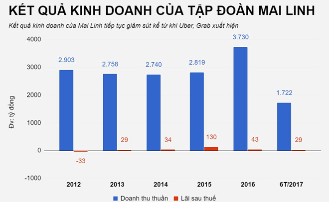 sau vinasun den luot mai linh cat giam gan 6000 nhan vien