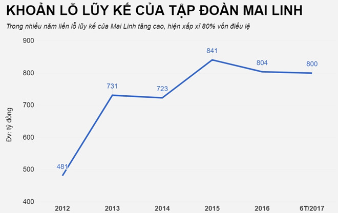 sau vinasun den luot mai linh cat giam gan 6000 nhan vien