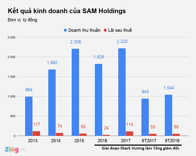 Lộ diện người thay thế Shark Vương tại SAM Holdings lo dien nguoi thay the shark vuong tai sam holdings